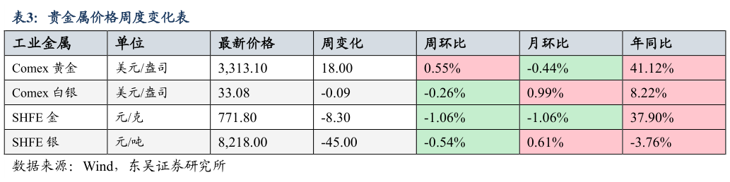 如何看待贵金属价格周度变化表?