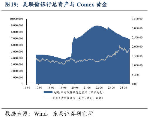 谁知道美联储银行总资产与 Comex 黄金?