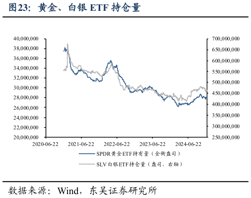 怎样理解黄金、白银 ETF 持仓量?