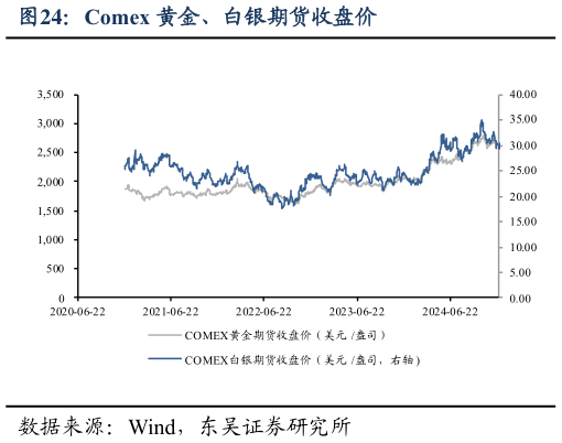 一起讨论下Comex 黄金、白银期货收盘价?