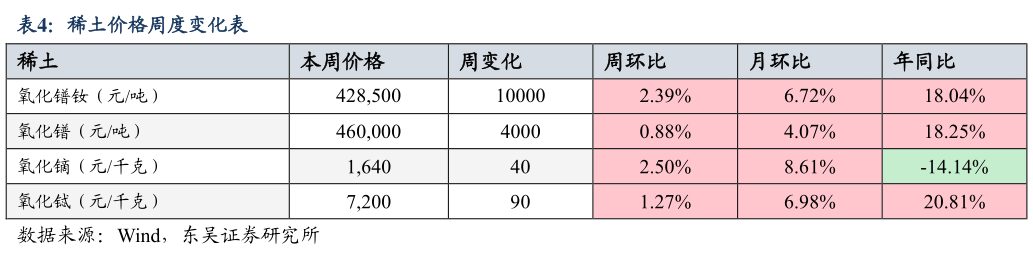想问下各位网友稀土价格周度变化表?