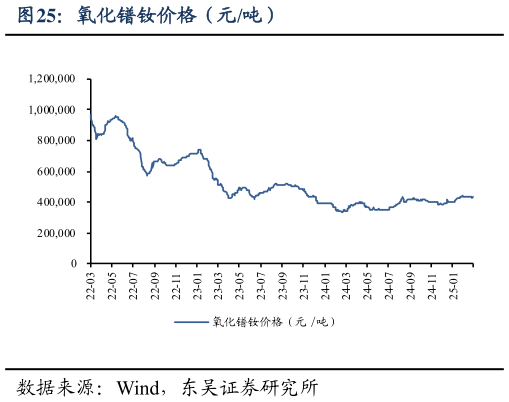 一起讨论下氧化镨钕价格(元吨)?