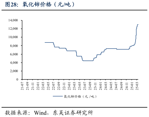想关注一下氧化铈价格(元吨)?