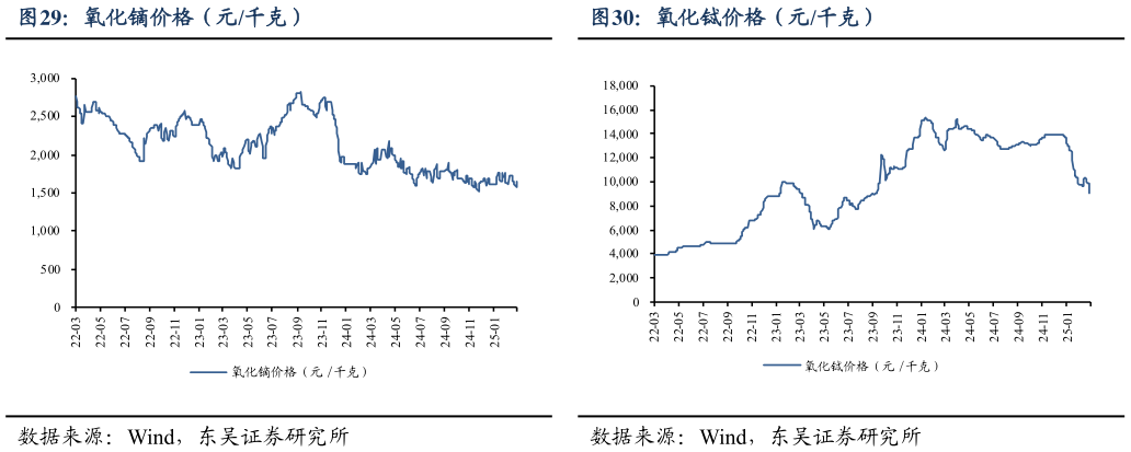 各位网友请教一下氧化镝价格(元千克)氧化铽价格(元千克)?
