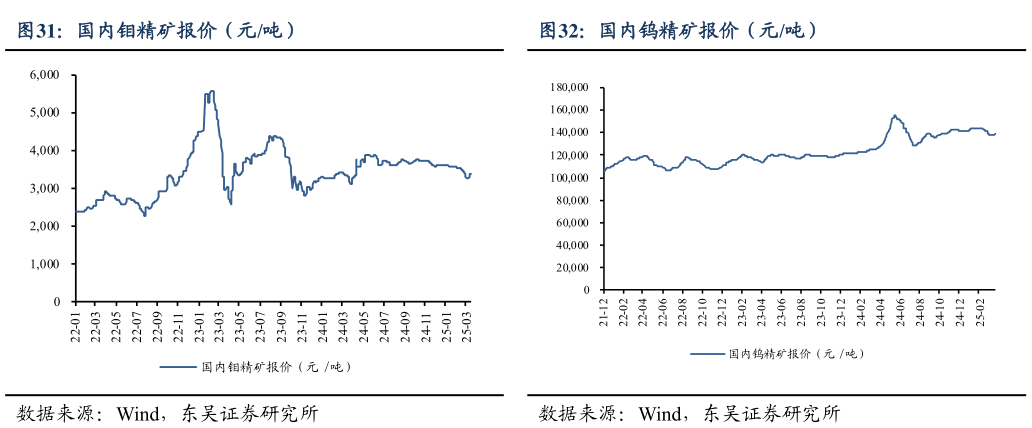 我想了解一下国内钼精矿报价(元吨)?