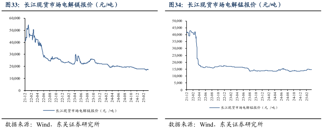 谁能回答长江现货市场电解镁报价(元吨) 国内钨精矿报价(元吨) 长江现货市场电解锰报价(元吨)?