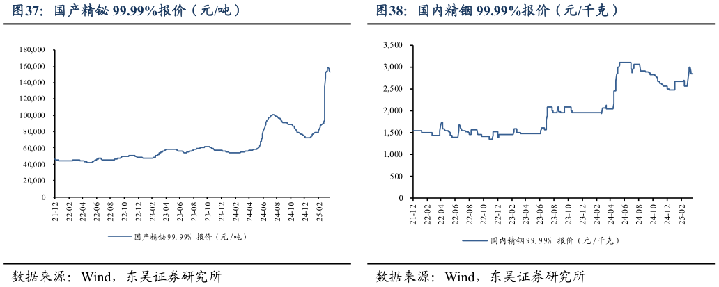 谁知道国内精铟 99.99%报价(元千克)?
