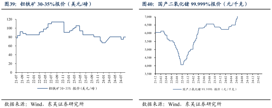 想关注一下国产二氧化锗 99.999%报价(元千克) 国产精铋 99.99%报价(元吨) 钽铁矿 30-35%报价(美元磅)?