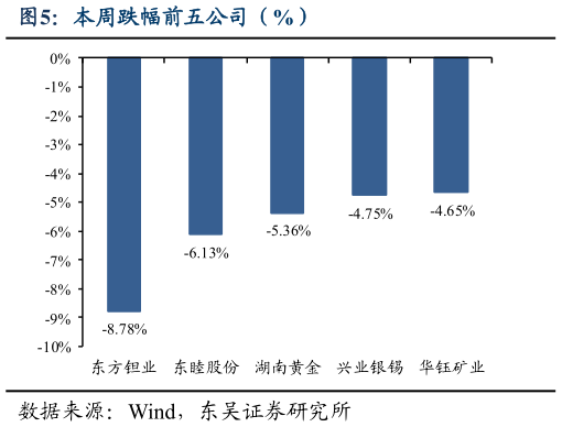 请问一下本周跌幅前五公司(%)?
