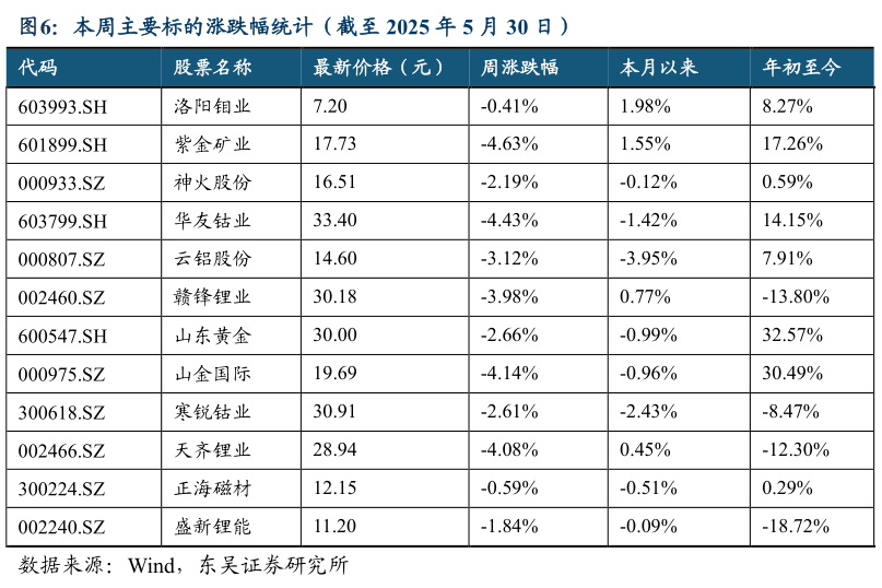 一起讨论下本周主要标的涨跌幅统计(截至 2025 年 5 月 30 日)?