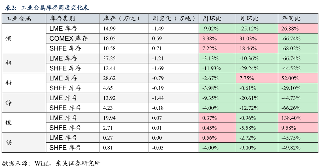 咨询下各位工业金属库存周度变化表?