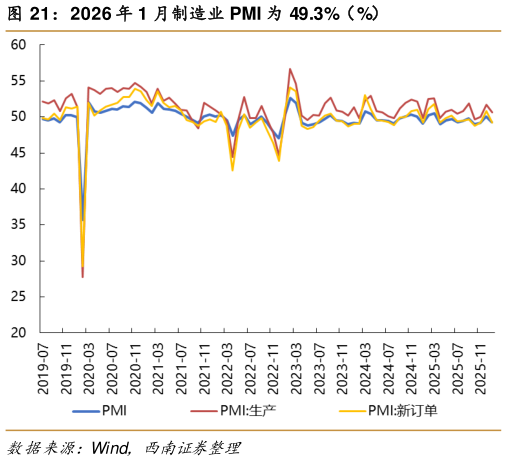 谁知道2026 年 1 月制造业 PMI 为 49.3%（%）