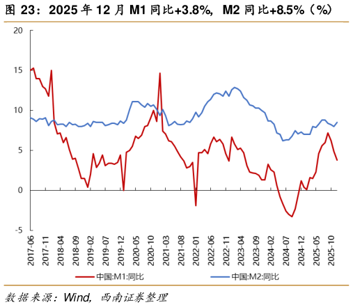 谁能回答2025 年 12 月 M1 同比3.8%，M2 同比8.5%（%）    2025 年 11 月固定资产投资完成额累计同比 -2.6%（%）