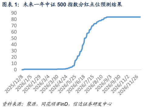 如何了解未来一年中证 500 指数分红点位预测结果