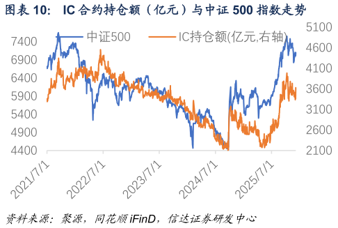 想问下各位网友IC 合约持仓额（亿元）与中证 500 指数走势