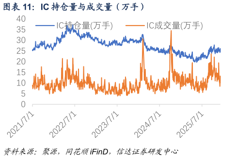 我想了解一下IC 持仓量与成交量（万手）