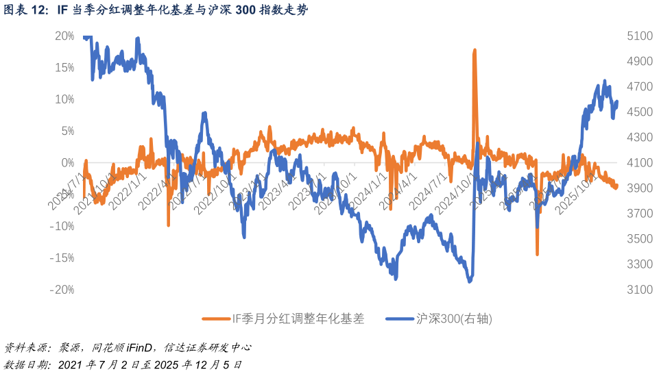 我想了解一下IF 当季分红调整年化基差与沪深 300 指数走势