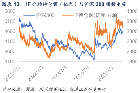 如何了解IF 合约持仓额（亿元）与沪深 300 指数走势 