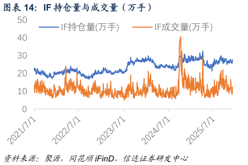 如何了解IF 持仓量与成交量（万手）