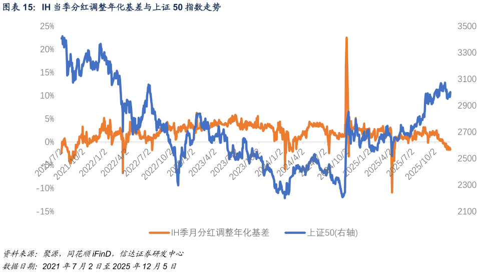 如何了解IH 当季分红调整年化基差与上证 50 指数走势