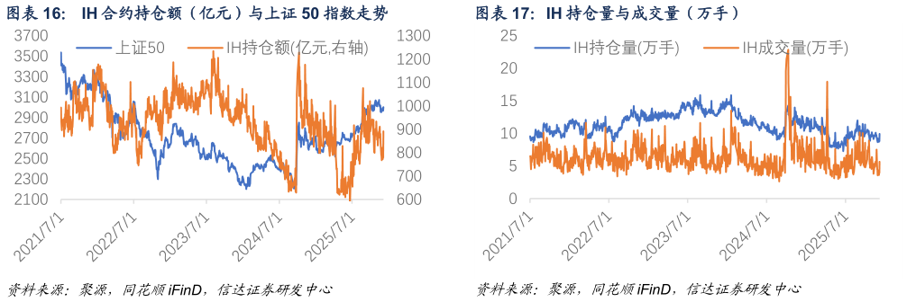 咨询大家IH 合约持仓额（亿元）与上证 50 指数走势  IH 持仓量与成交量（万手）