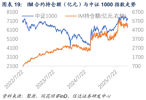 各位网友请教一下IM 合约持仓额（亿元）与中证 1000 指数走势