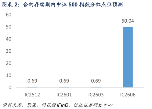 你知道合约存续期内中证 500 指数分红点位预测