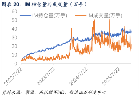 如何了解IM 持仓量与成交量（万手）