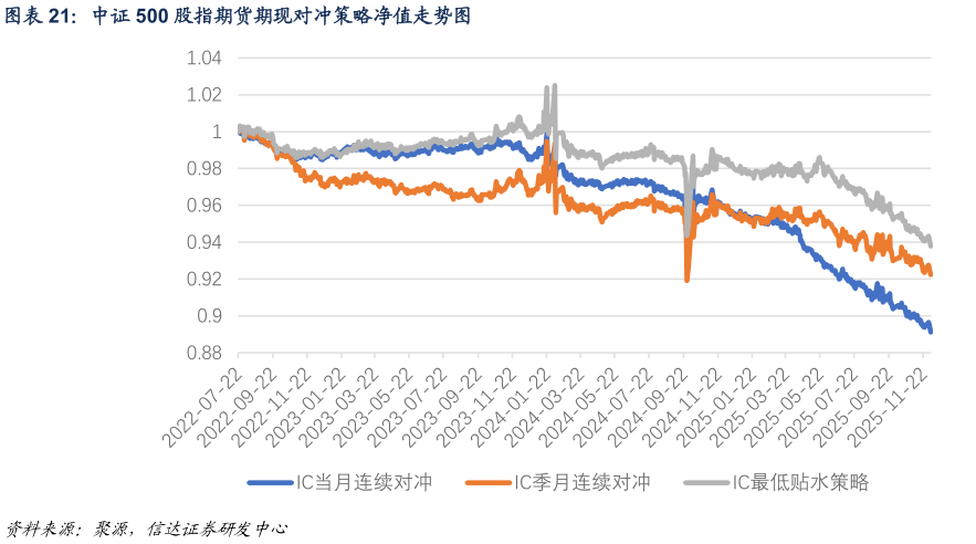 想问下各位网友中证 500 股指期货期现对冲策略净值走势图
