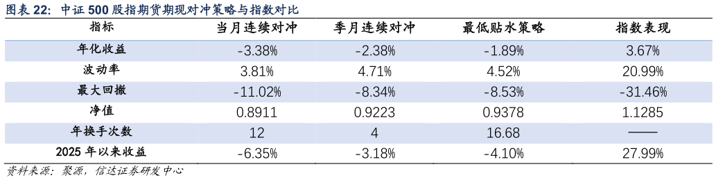 咨询大家中证 500 股指期货期现对冲策略与指数对比