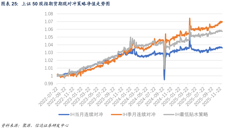 你知道上证 50 股指期货期现对冲策略净值走势图