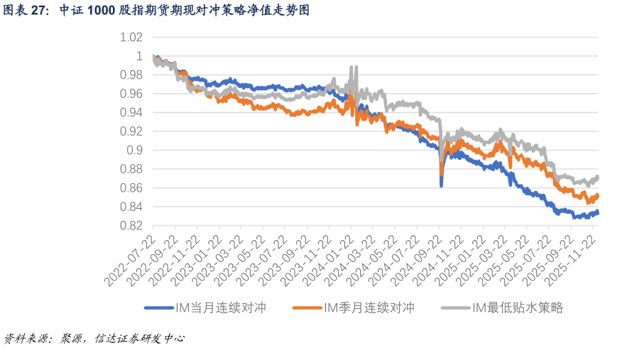 你知道中证 1000 股指期货期现对冲策略净值走势图