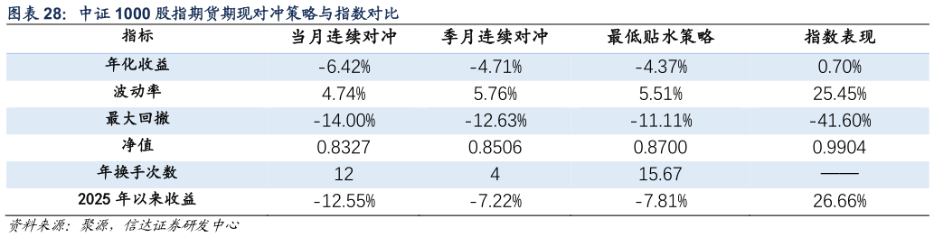 如何了解中证 1000 股指期货期现对冲策略与指数对比