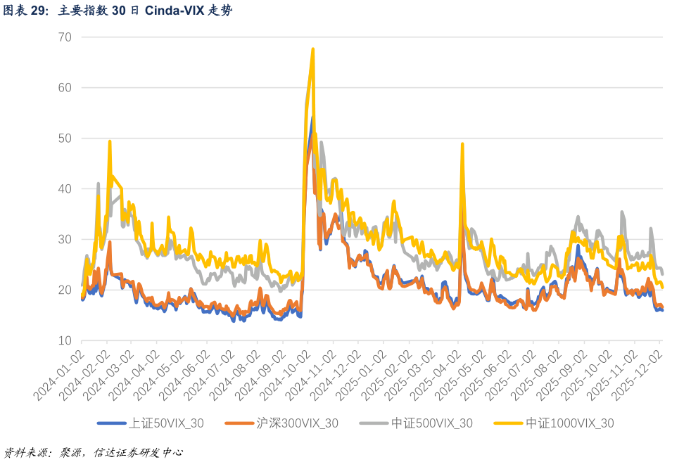 谁知道主要指数 30 日 Cinda-VIX 走势