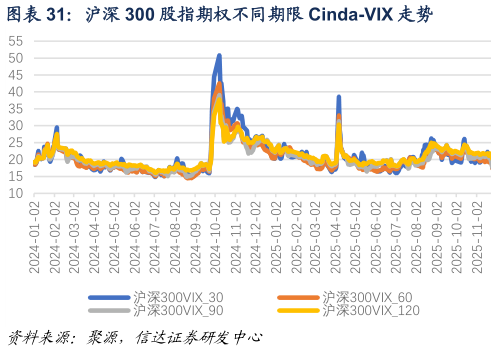 请问一下沪深 300 股指期权不同期限 Cinda-VIX 走势