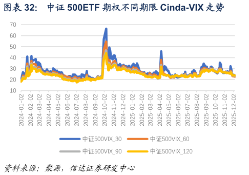 如何了解中证 500ETF 期权不同期限 Cinda-VIX 走势