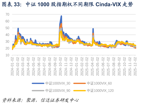 谁知道中证 1000 股指期权不同期限 Cinda-VIX 走势
