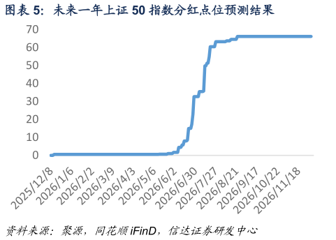 如何才能未来一年上证 50 指数分红点位预测结果