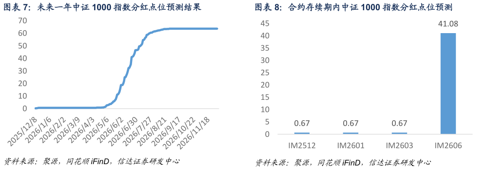 你知道未来一年中证 1000 指数分红点位预测结果