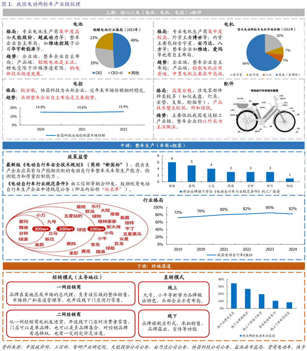 如何了解我国电动两轮车产业链梳理