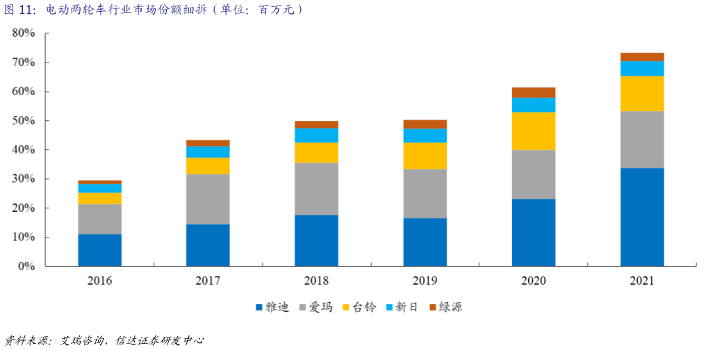 一起讨论下电动两轮车行业市场份额细拆（单位：百万元）