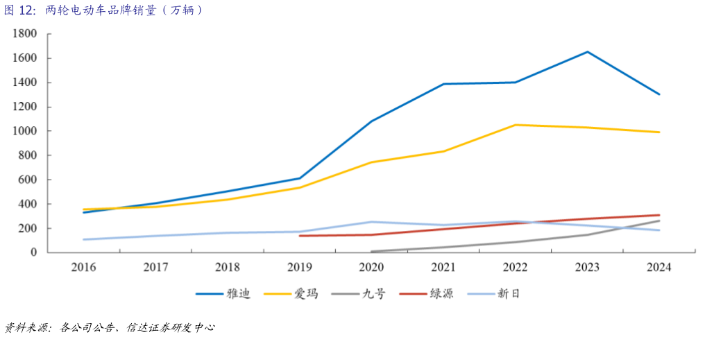 谁知道两轮电动车品牌销量（万辆）