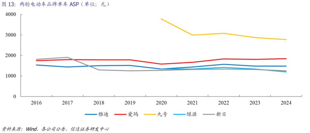 如何了解两轮电动车品牌单车 ASP（单位：元）