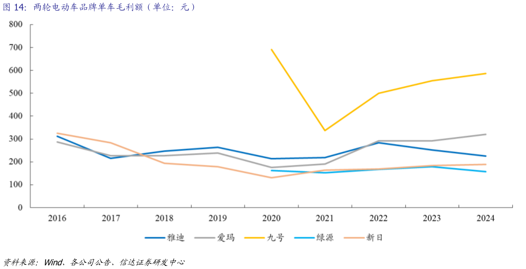 各位网友请教一下两轮电动车品牌单车毛利额（单位：元）