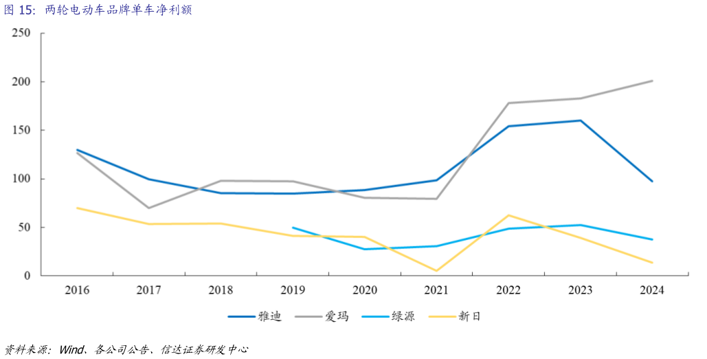 如何解释两轮电动车品牌单车净利额
