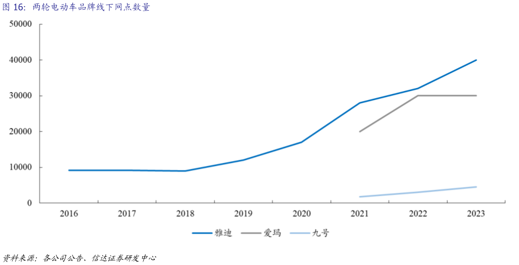 如何了解两轮电动车品牌线下网点数量