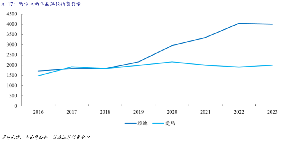 谁知道两轮电动车品牌经销商数量
