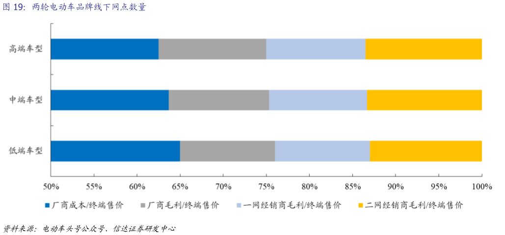 怎样理解两轮电动车品牌线下网点数量