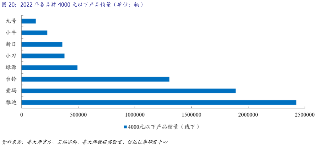 各位网友请教一下2022 年各品牌 4000 元以下产品销量（单位：辆）