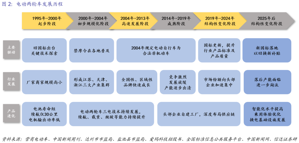一起讨论下电动两轮车发展历程